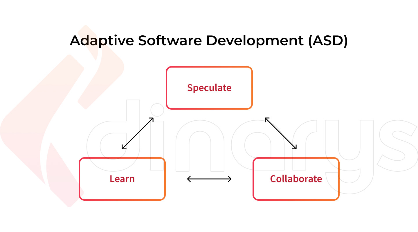 Adaptive software development
